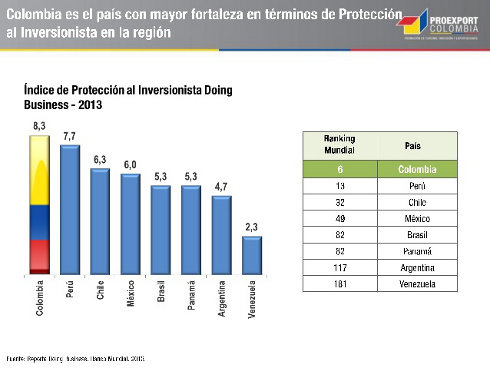 Colombia país con mayor fortaleza en términos de Protección al Inversionista en la Región. (Puesto 6° a nivel mundial)