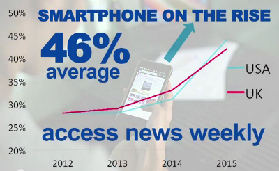 El móvil superará al pc en 2016 para consumir noticias