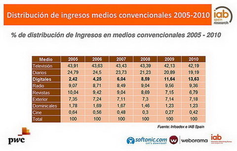 Distribución de los ingresos por sector (Foto: IAB Spain)