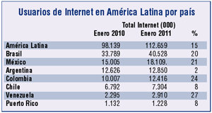 América Latina rompe la barrera de los 100 millones de usuarios conectados