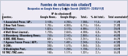 Los medios de comunicación más influyentes del mundo