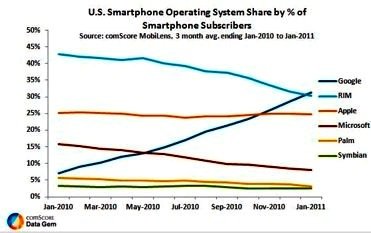 Blackberry fracasa en su estrategia para jóvenes