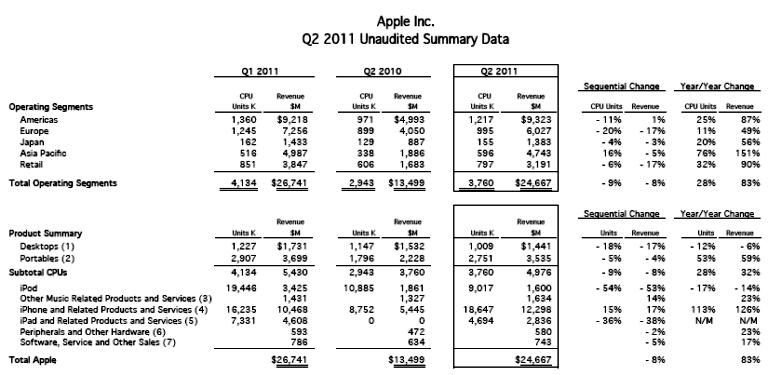 Datos anunciados por Apple el 20 de abril