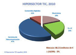 El sector TIC se estanca