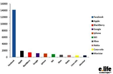 Las marcas más nombradas en Facebook (Foto: E.life España )