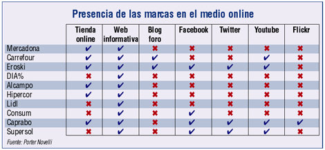 Mercadona, la marca de distribución con más fans en redes sociales