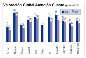 Movistar, líder en atención al cliente