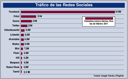 Facebook tiene 310 millones de visitantes diarios