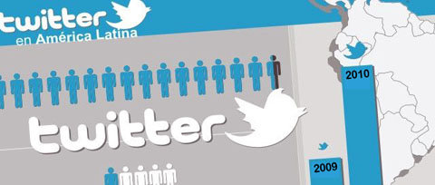 Fuerte crecimiento de Twitter en América Latina