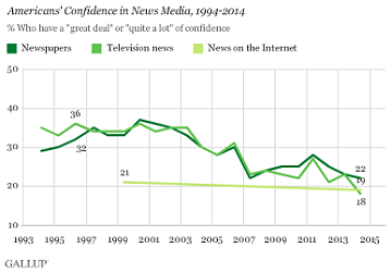 El nivel de confianza que genera la web en EE.UU. supera al de la televisión