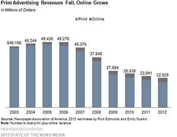 La publicidad online no compensa la caída de publicidad impresa en los diarios americanos