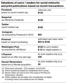 Los activos de los medios no valen nada en comparación con los de las redes sociales