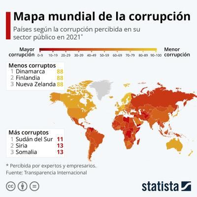 Estos son los países más corruptos del mundo (y los que menos)