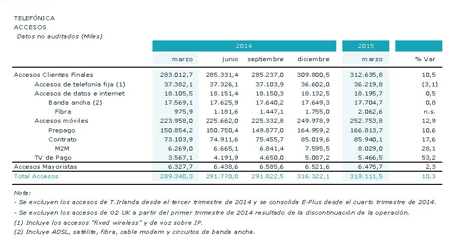 Acessos Totales Telefónica primer trimestre 2015