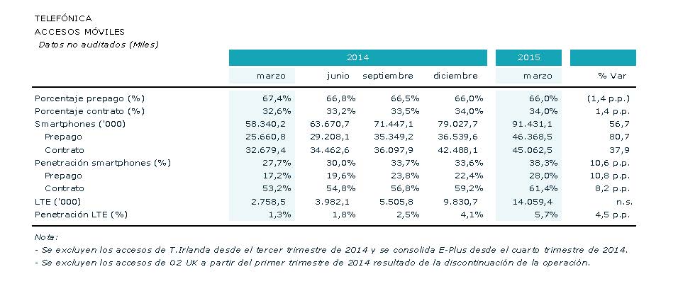 Accesos Móviles Telefónica primer trimestre 2015