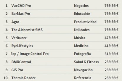 Lista de las diez aplicaciones más caras