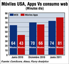 Smartphones y tablets cambian los hábitos de consumo de Internet