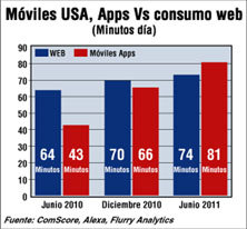 Smartphones y tablets cambian los hábitos de consumo de Internet
