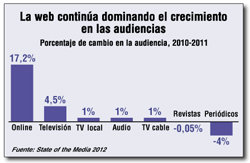 La audiencia crece en todos los medios excepto en los periódicos