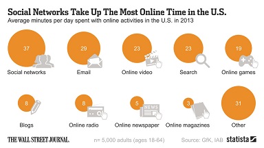 Los estadounidenses pasan más tiempo leyendo su email que viendo vídeos online