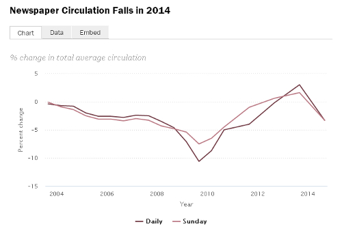 La circulación de periódicos se desplomó un 3,3% en 2014