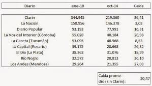 Derrumbe de las ventas de Clarín