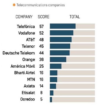 Telefónica lidera el índice de derechos digitales