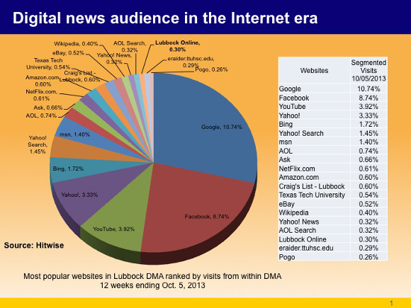 Donde se leen las noticias en EEUU. Medición octubre 2013. Fuente: Hitwise