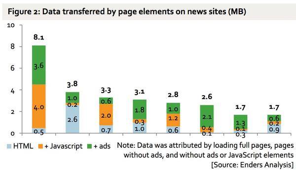 Los anuncios de las webs de noticias consumen hasta el 79% de los datos móviles