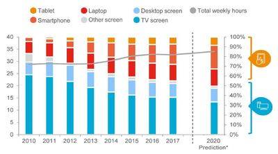 La mitad de la televisión en España
será móvil en 2020