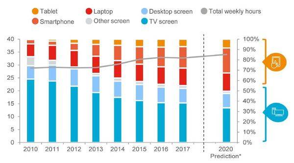 La mitad de la televisión en España
será móvil en 2020