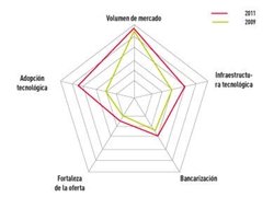 Evolución del E-readiness por variable. (Foto: AmericaEconomia Intelligence)