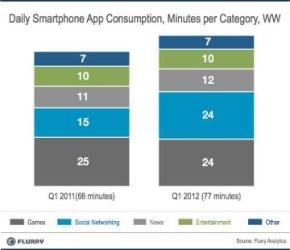 Aumenta el consumo de noticias y redes sociales en aplicaciones móviles