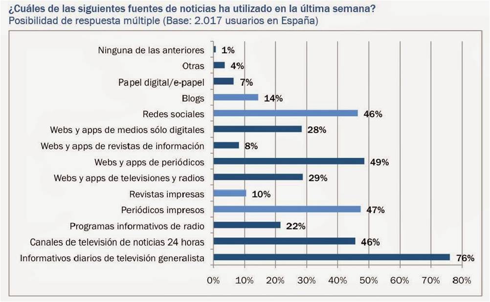 Fuentes de Noticias 1 Digital News Report 2014