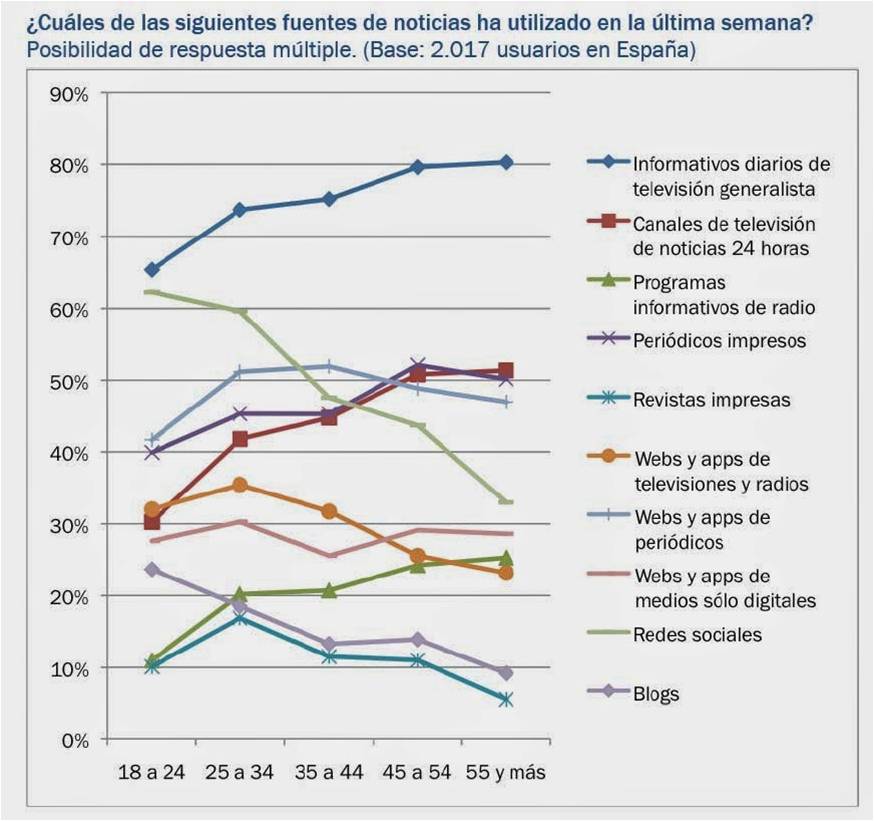 Fuentes de Noticias 2 Digital News Report 2014