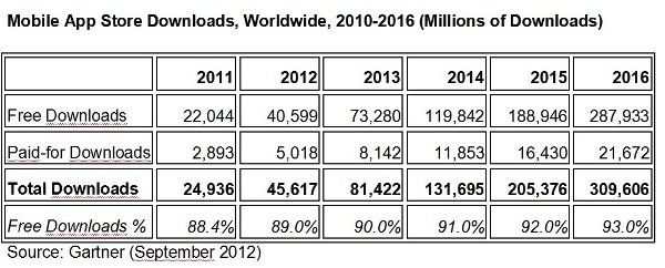 La economía de las aplicaciones tendrá en 2016 un valor de 309.606 millones de dólares 