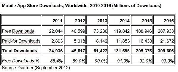 La economía de las aplicaciones tendrá en 2016 un valor de 309.606 millones de dólares 