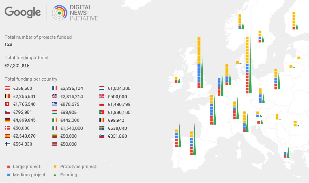 Google destina 27 millones de euros para fomentar la innovación en medios de comunicación