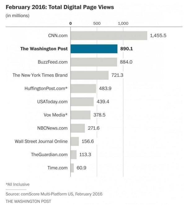 El Washington Post supera los 890 millones de páginas vistas en febrero