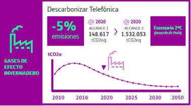 Telefónica apuesta por las energías renovables