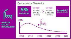 Telefónica apuesta por las energías renovables