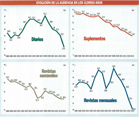 Evolución Audiencias Medios de Comunicación