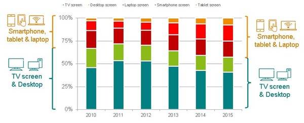 El 53% de los españoles ven vídeo y tv en streaming diariamente