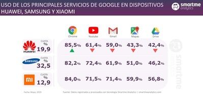 Así afectará la ruptura de Google y Huawei a los usuarios de España