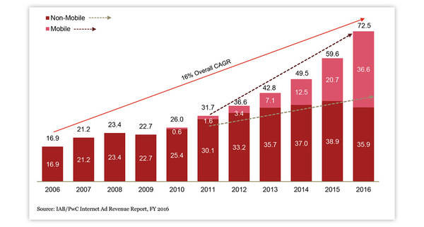 Los móviles ya superan el 50% del gasto
en publicidad digital en EEUU