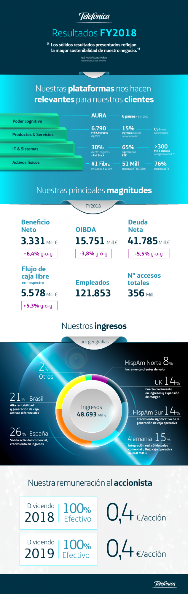 Telefónica pasa el ecuador en su proceso de transformación