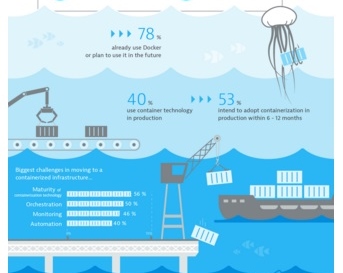 El 93% de las empresas tiene previsto utilizar tecnología de contenedores
