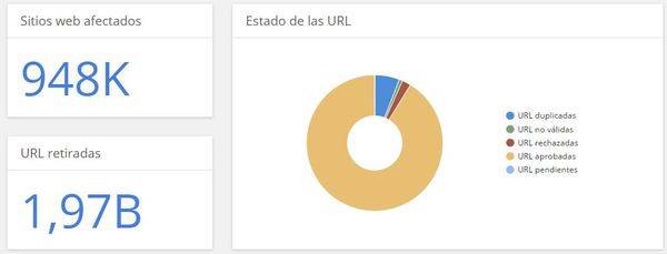 Total de URLs eliminadas desde 2011