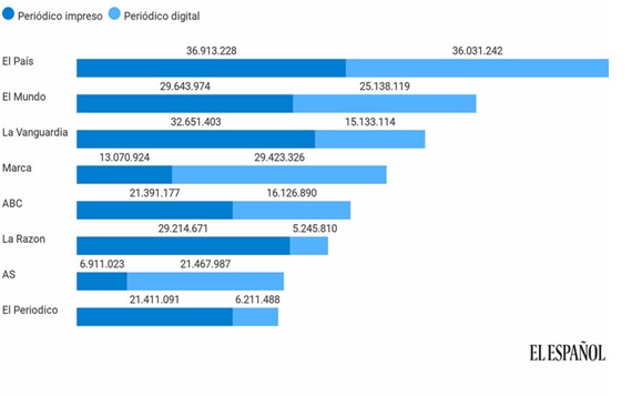 Distribución de ingresos publicitarios en periódicos de España en 2018. / Imagen: El Español.