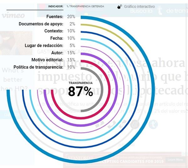 Mapa de transparencia de la noticia analizada por media-tics.com